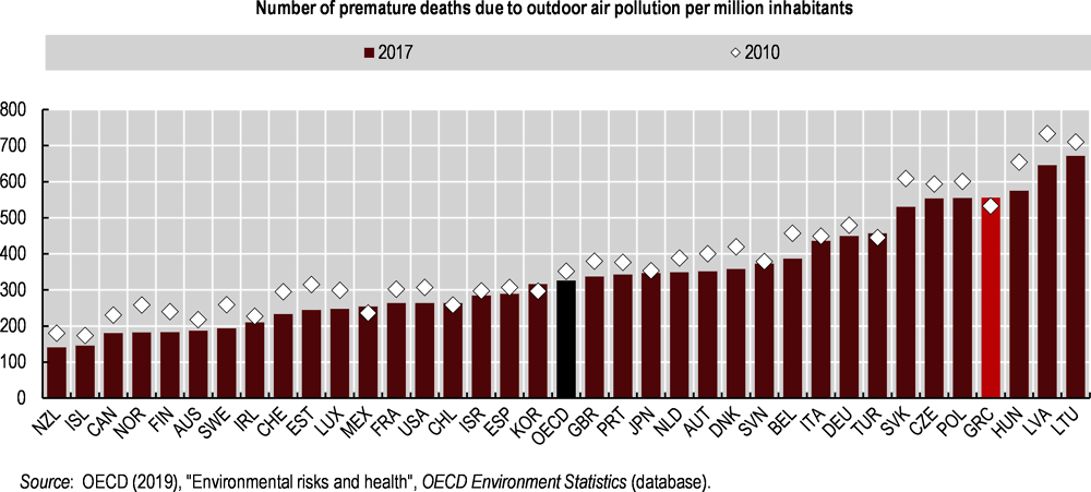 Figure 1.9. Greece has one of the highest rates of mortality from air pollution