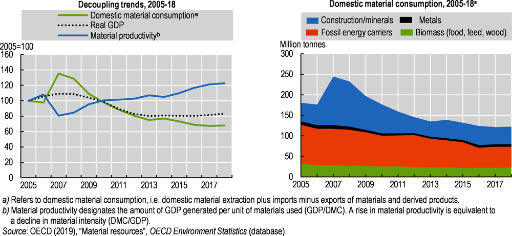 Figure 1.10. Material consumption dropped as construction and coal extraction declined 