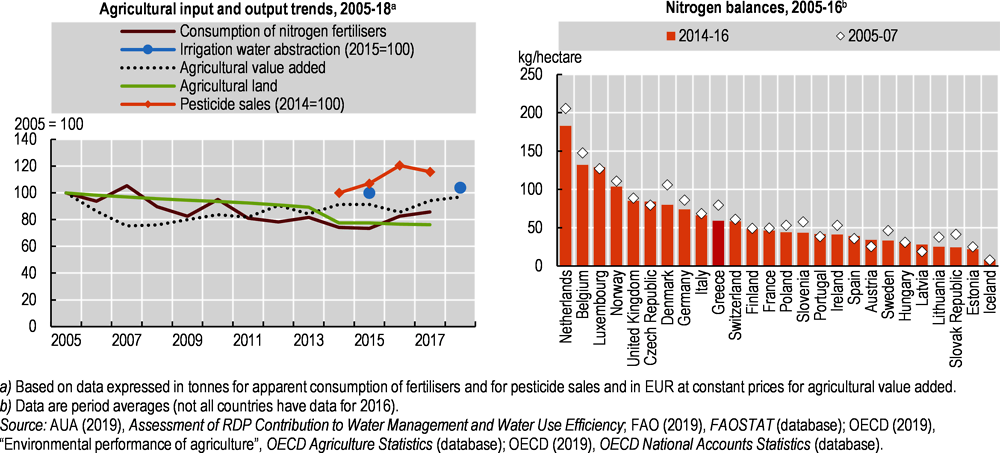 Figure 1.12. Agricultural use of fertilisers, pesticides and water has increased in recent years