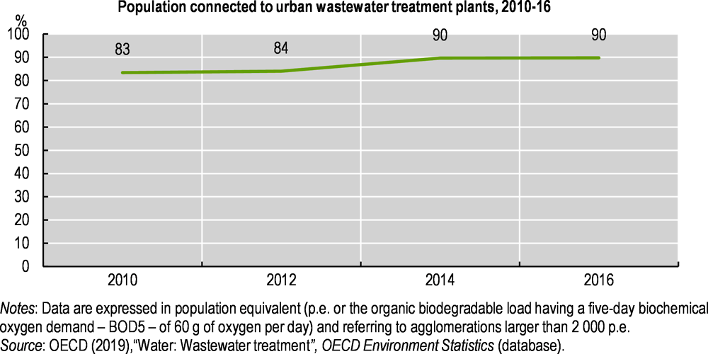Figure 1.14. Urban wastewater treatment has progressed