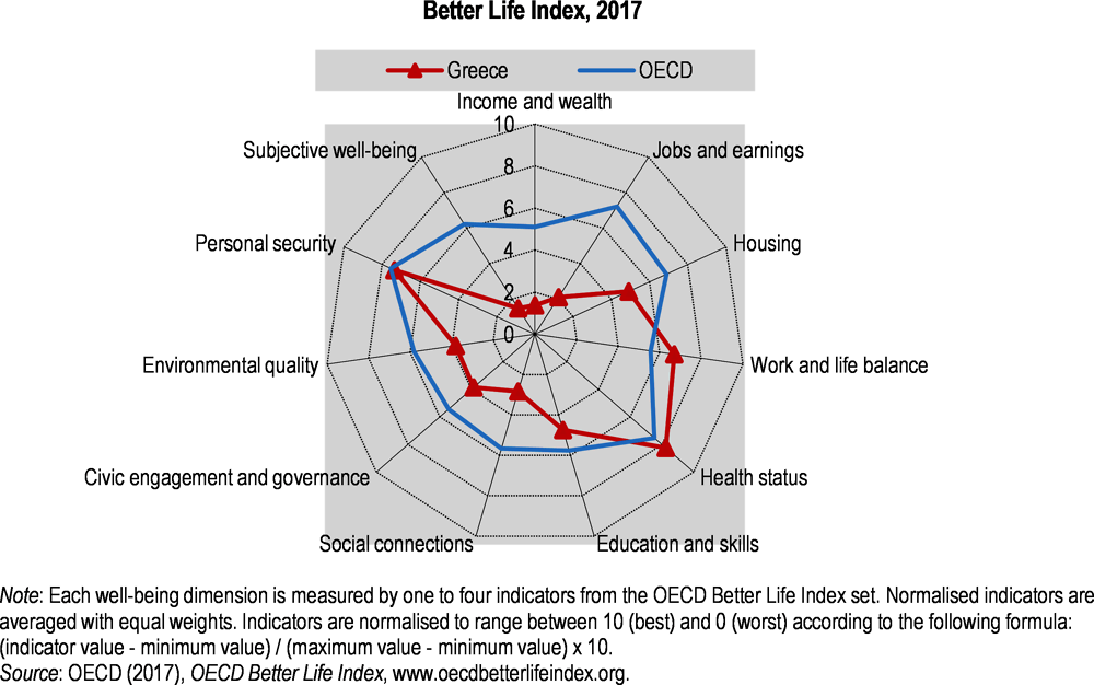 Figure 1.2. The crisis has weighed on well-being indicators