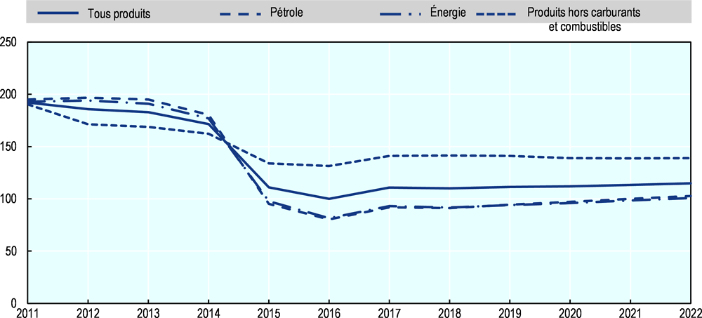 Graphique 1.2. Indices des prix des produits de base, 2011-22