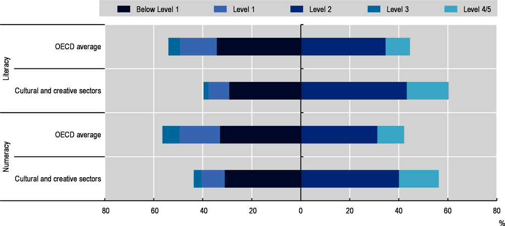 Figure 3.10. Employees in cultural and creative sectors have relatively high levels of literacy and numeracy