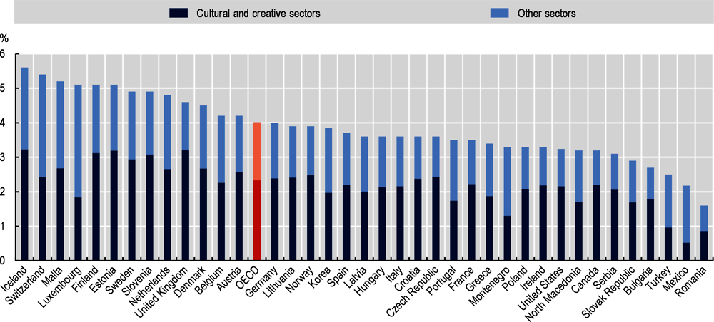 Figure 3.3. Around 40% of cultural and creative jobs can be found outside cultural and creative sectors 