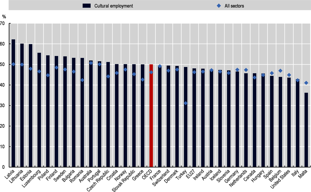 Figure 3.4. Share of full-time female employment in cultural and creative employment, 2020