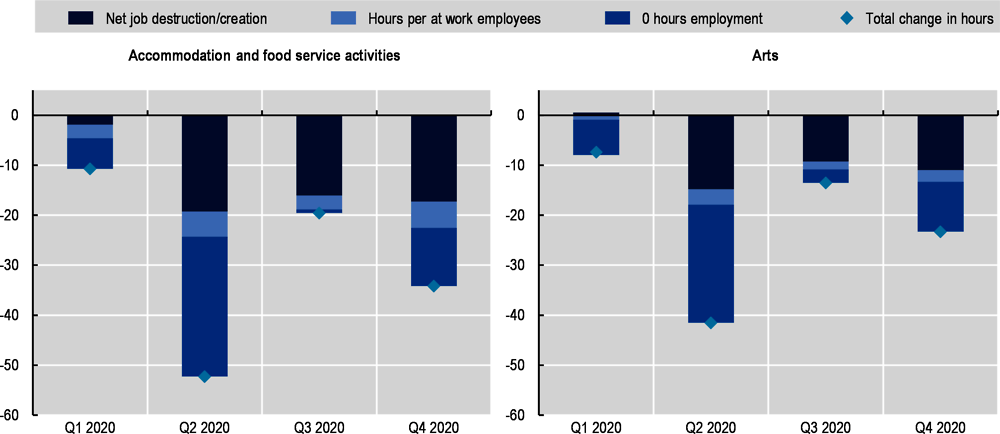 Figure 3.6. Impacts of COVID-19: change in hours worked by sector