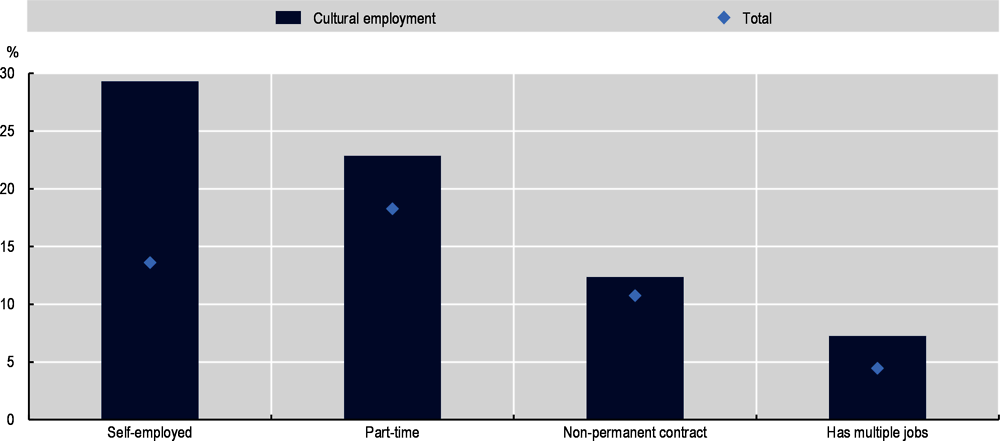 Figure 3.8. Cultural and creative employees are more likely to be in non-standard forms of employment and hold multiple jobs 