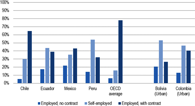 Figure 4.6. Share of employment among 25-54-year-old workers, by employment status