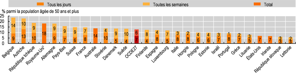 Graphique 10.16. Proportion d’aidants informels parmi la population âgée de 50 ans et plus, 2019 (ou année la plus proche)