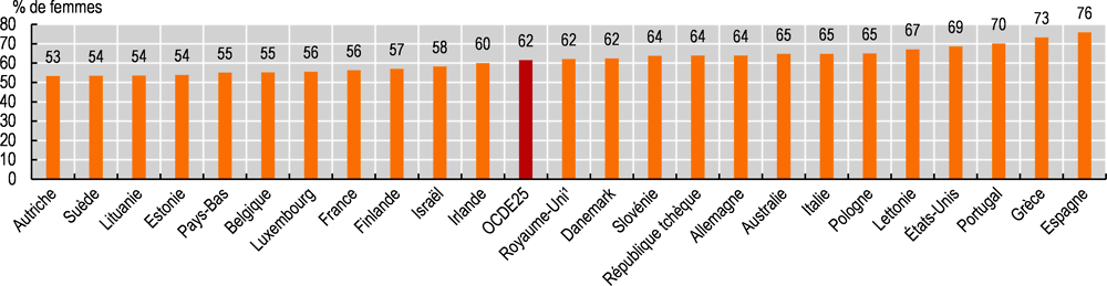 Graphique 10.17. Proportion de femmes parmi les aidants informels âgés de 50 ans et plus intervenant quotidiennement, 2019 (ou année la plus proche)