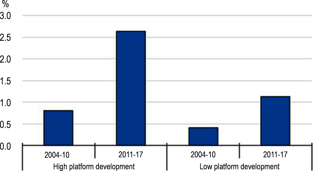 Figure 3.1. Impact of platform development on the productivity of incumbent service providers