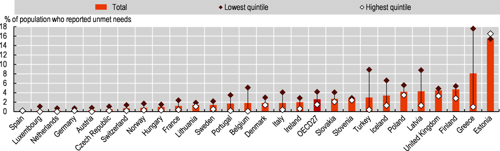 Figure 5.4. Population reporting unmet needs for medical care, by income level, 2019