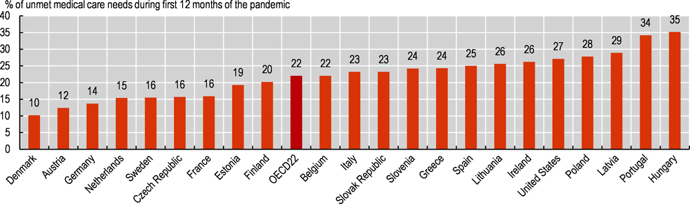 Figure 5.6. Unmet medical care needs during first 12 months of the pandemic, 2020-21