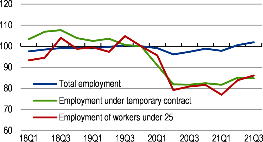 Figure 2. Job losses were concentrated on young and temporary workers