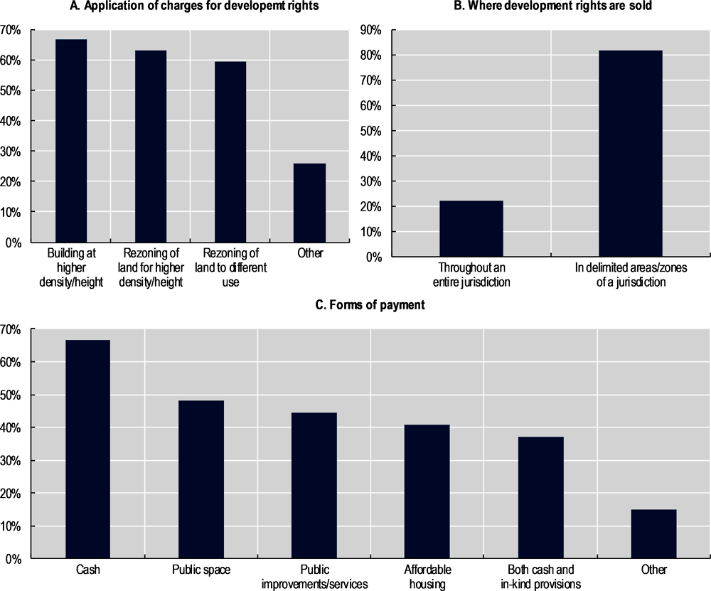 Figure 1.15. Implementation of charges for development rights