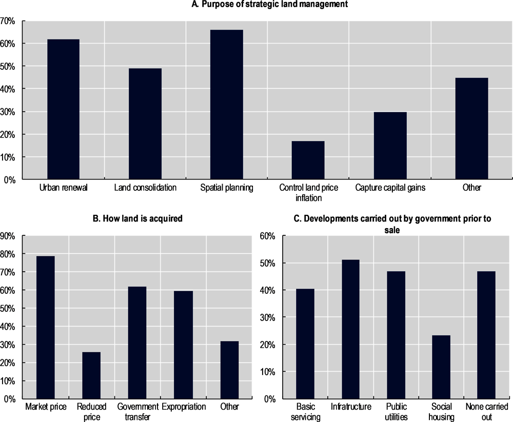 Figure 1.17. Implementation of strategic land management