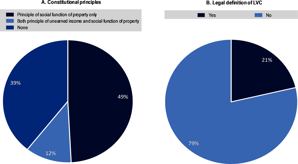 Figure 1.1. Legislative frameworks for LVC