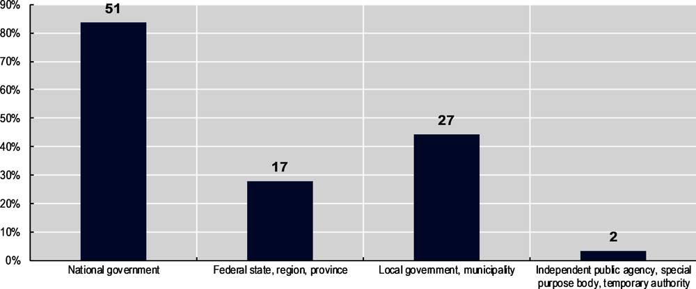 Figure 1.2. Governments involved in LVC legislation 