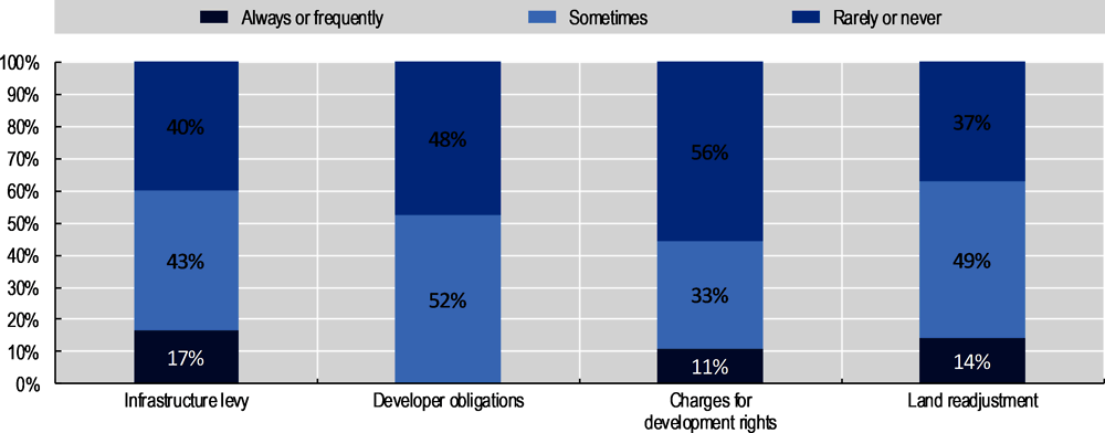 Figure 1.4. Frequency of appeals against the use of LVC