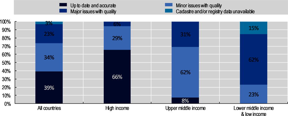 Figure 1.7. Quality of cadastres and land registries