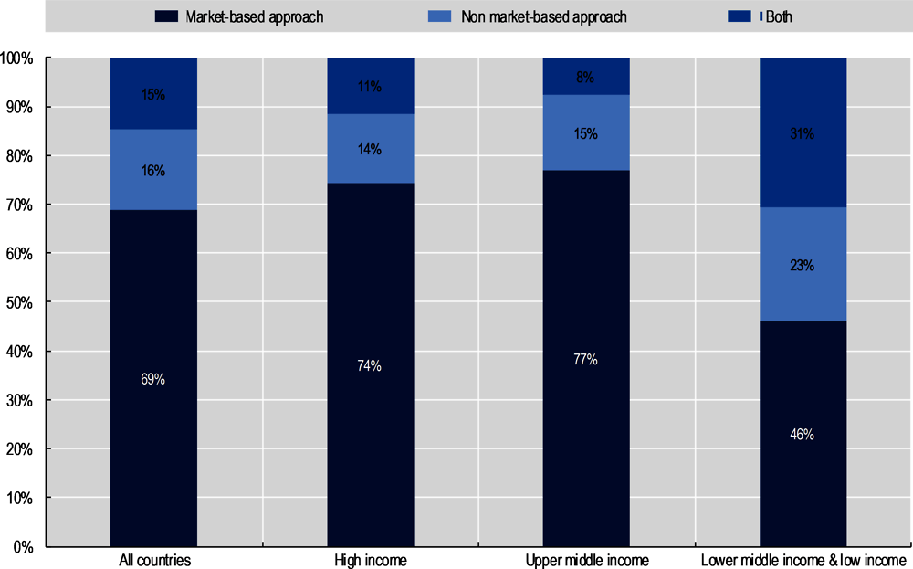 Figure 1.8. Methods for land valuation