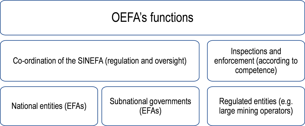 Figure 7.2. Functions of OEFA (excluding “regulatory feedback”)