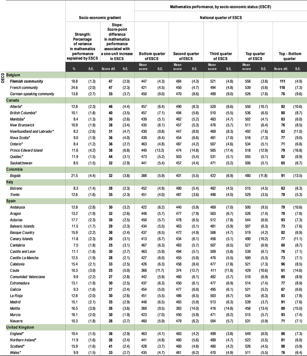 Table I.B2.24. Socio-economic status and mathematics performance [1/2]