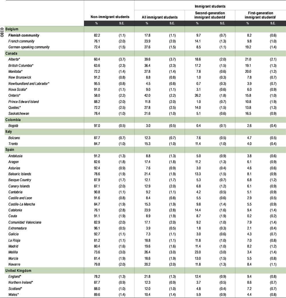 Table I.B2.36. Percentage of students with an immigrant background [1/2]