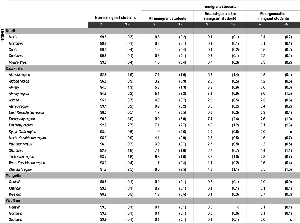 Table I.B2.36. Percentage of students with an immigrant background [2/2]