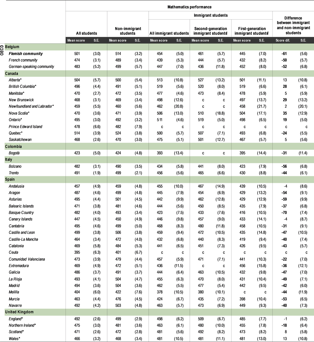 Table I.B2.39. Mathematics performance of students with an immigrant background [1/2]