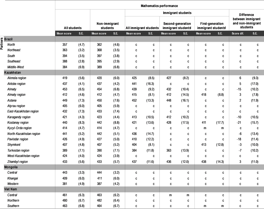 Table I.B2.39. Mathematics performance of students with an immigrant background [2/2]