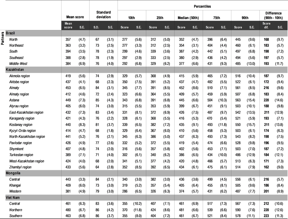 Table I.B2.1. Mean score and variation in mathematics performance [2/2]