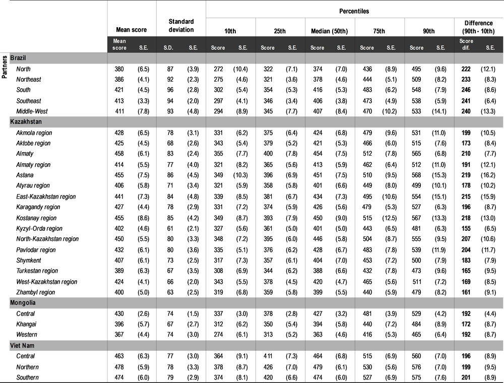 Table I.B2.3. Mean score and variation in science performance [2/2]