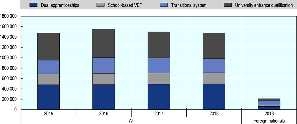 Figure 1.2. Share of new entrants in VET in recent years