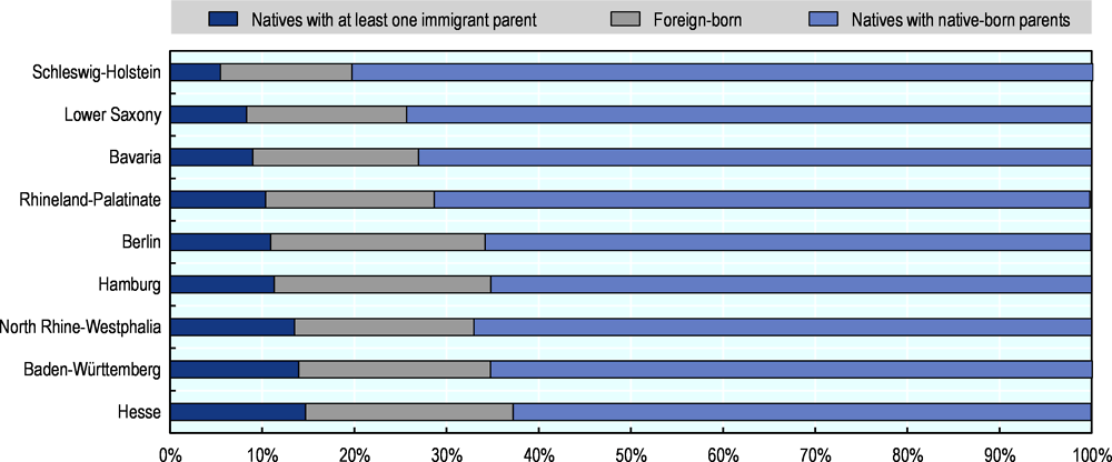 Figure 1.3. Population shares according to migration background among 15-35 year-olds, 2016 