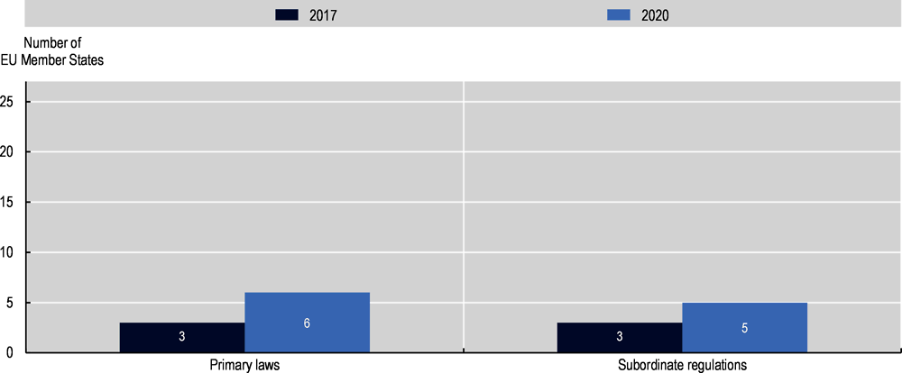 Figure 4.5. It is rare that EU Member States have a body outside the unit conducting the evaluation responsible for reviewing the quality of ex post evaluations