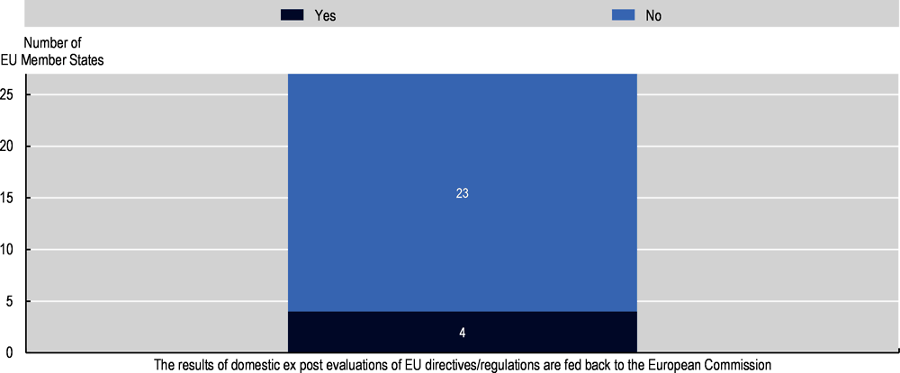 Figure 4.7. It is rare that EU Member States share the results of their ex post evaluations of EU directives/regulations with the European Commission