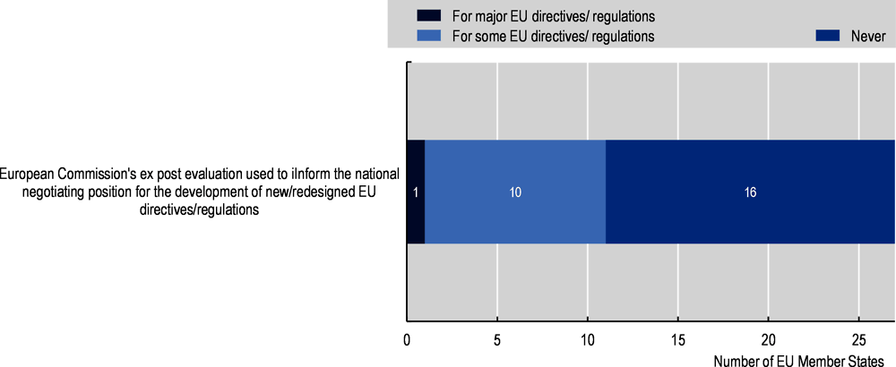 Figure 4.8. EU Member States do not systematically use ex post evaluation of the European Commission to inform their national negotiation position