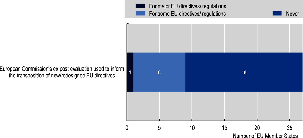 Figure 4.9. EU Member States do not systematically use ex post evaluation of the European Commission to inform the transposition of new/redesigned EU directives