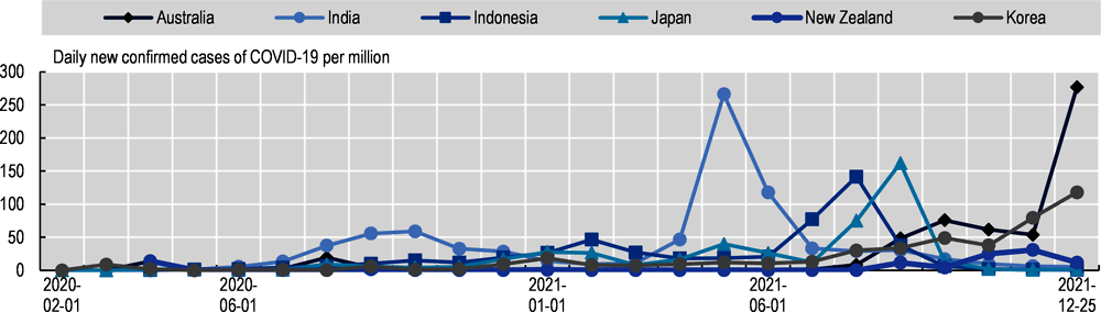 Figure 5.16. “Pre-Omicron”, COVID-19 cases peaked mid-2021 in India, Indonesia and Japan…