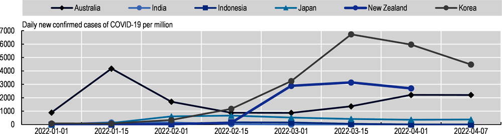 Figure 5.17. …while “Omicron” took cases to new heights in Australia, New Zealand and Korea in early 2022