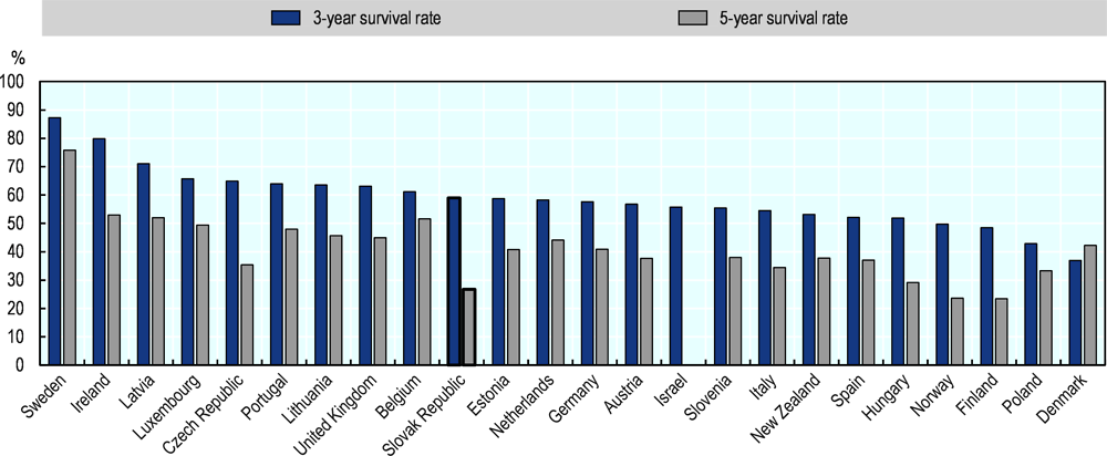 Figure 2.12. Survival rates of employer enterprises