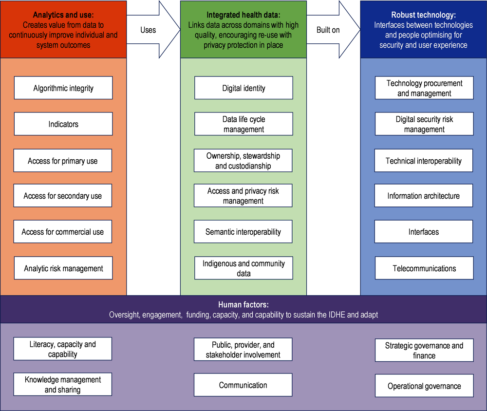 Figure 2.2. Checklist of policies for an integrated digital health ecosystem (IDHE)