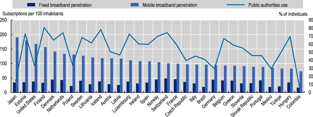 Figure 2.6. Internet use across OECD countries and use of the internet for public authorities