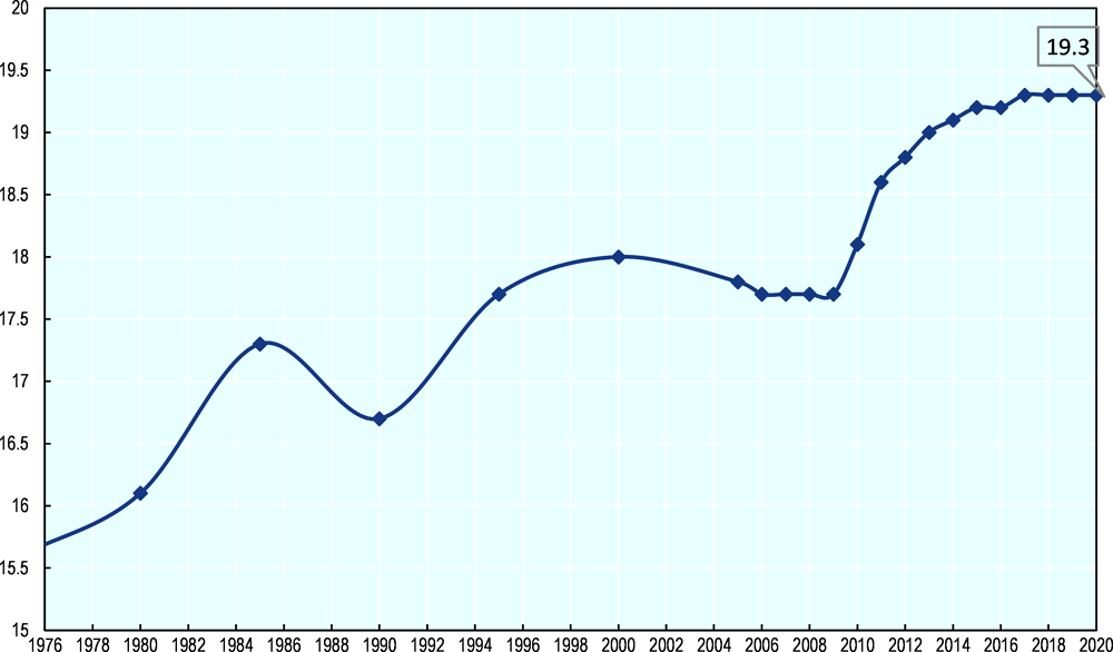 Figure 2.1. Evolution of standard VAT rates - OECD average 1976-2020