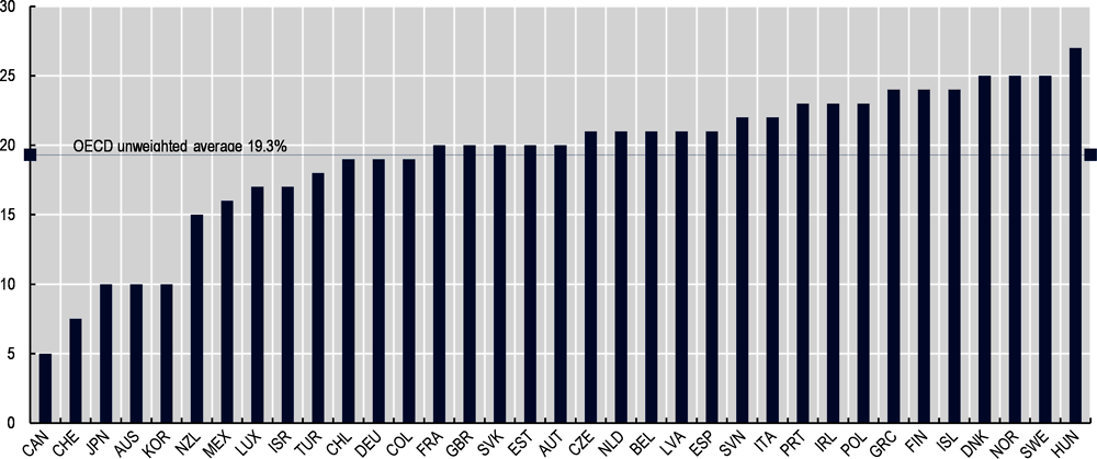 Figure 2.2. Standard rates of VAT in OECD countries 2020