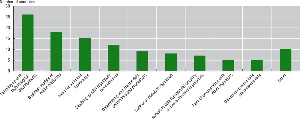 Figure 6.1. Main challenges to regulatory frameworks, 2019