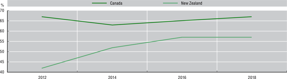 Figure 6.3. Sample of privacy enforcement authority public surveys, 2012-18