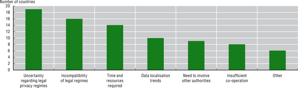 Figure 6.4. Main challenges to transborder data flows, 2019