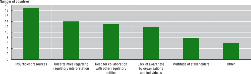 Figure 6.8. Main challenges to enforcement, 2019